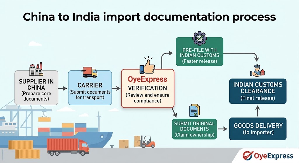 documents required to import from China